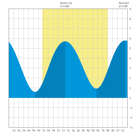 Johnson Creek Bridge tide chart for Sunday, August 20, 2023