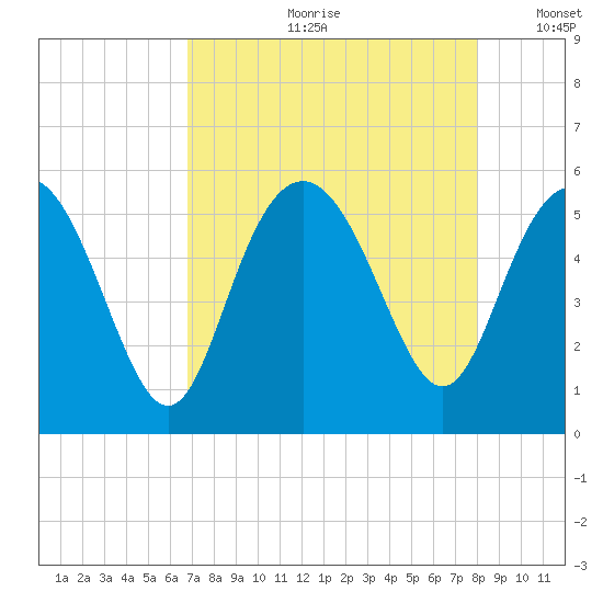 Johnson Creek Bridge tide chart for Monday, August 21, 2023