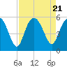 Johnson Creek Bridge tide chart for Monday, August 21, 2023