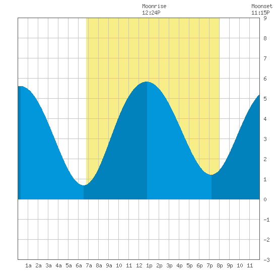 Johnson Creek Bridge tide chart for Tuesday, August 22, 2023