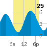 Johnson Creek Bridge tide chart for Friday, August 25, 2023