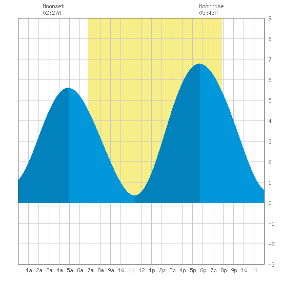 Johnson Creek Bridge tide chart for Sunday, August 27, 2023