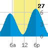 Johnson Creek Bridge tide chart for Sunday, August 27, 2023
