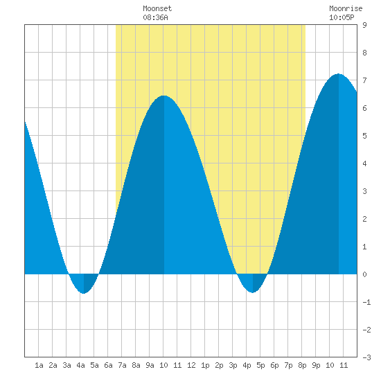 Johnson Creek Bridge tide chart for Thursday, August 3, 2023