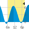 Johnson Creek Bridge tide chart for Friday, August 4, 2023