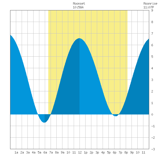 Johnson Creek Bridge tide chart for Saturday, August 5, 2023