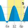 Johnson Creek Bridge tide chart for Saturday, August 5, 2023