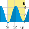 Johnson Creek Bridge tide chart for Sunday, August 6, 2023