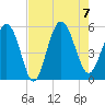Johnson Creek Bridge tide chart for Monday, August 7, 2023