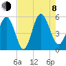 Johnson Creek Bridge tide chart for Tuesday, August 8, 2023