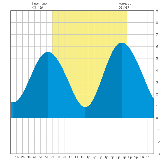 Johnson Creek Bridge tide chart for Monday, September 11, 2023
