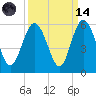 Johnson Creek Bridge tide chart for Thursday, September 14, 2023