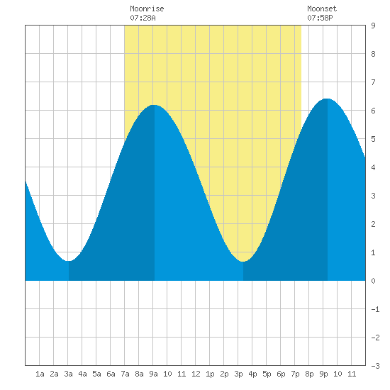 Johnson Creek Bridge tide chart for Friday, September 15, 2023