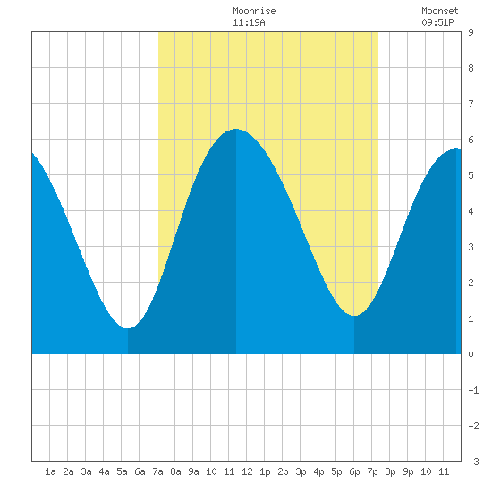 Johnson Creek Bridge tide chart for Tuesday, September 19, 2023