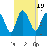 Johnson Creek Bridge tide chart for Tuesday, September 19, 2023