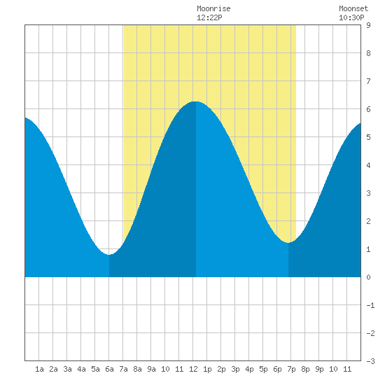 Johnson Creek Bridge tide chart for Wednesday, September 20, 2023