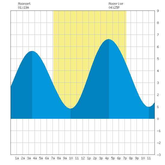 Johnson Creek Bridge tide chart for Sunday, September 24, 2023