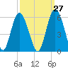 Johnson Creek Bridge tide chart for Wednesday, September 27, 2023