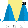Johnson Creek Bridge tide chart for Thursday, September 28, 2023