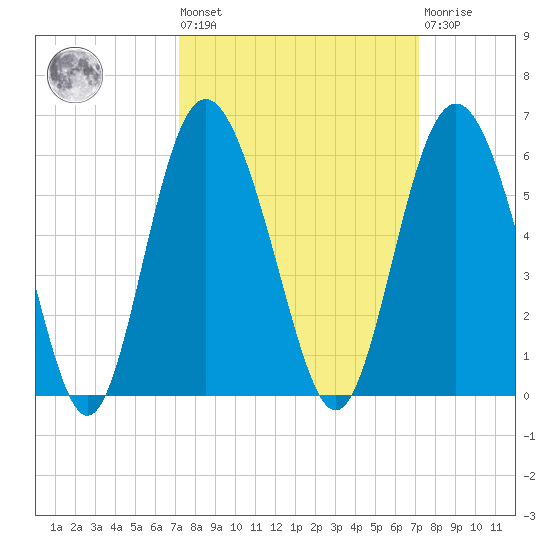 Johnson Creek Bridge tide chart for Friday, September 29, 2023