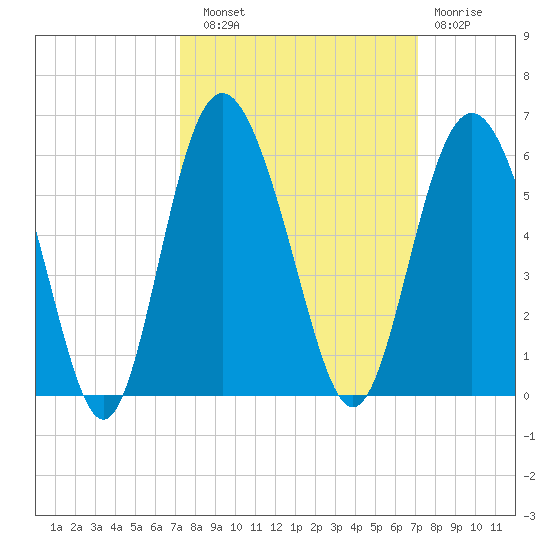 Johnson Creek Bridge tide chart for Saturday, September 30, 2023