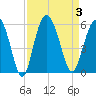 Johnson Creek Bridge tide chart for Sunday, September 3, 2023