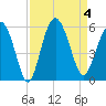 Johnson Creek Bridge tide chart for Monday, September 4, 2023