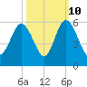 Johnson Creek Bridge tide chart for Tuesday, October 10, 2023