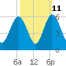 Johnson Creek Bridge tide chart for Wednesday, October 11, 2023