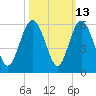 Johnson Creek Bridge tide chart for Friday, October 13, 2023