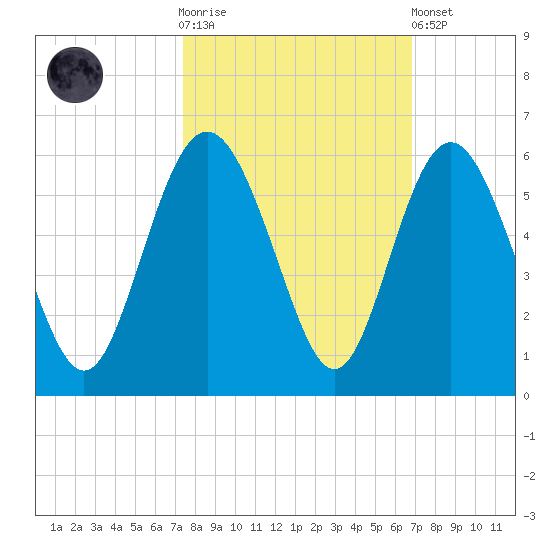 Johnson Creek Bridge tide chart for Saturday, October 14, 2023