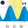 Johnson Creek Bridge tide chart for Saturday, October 14, 2023