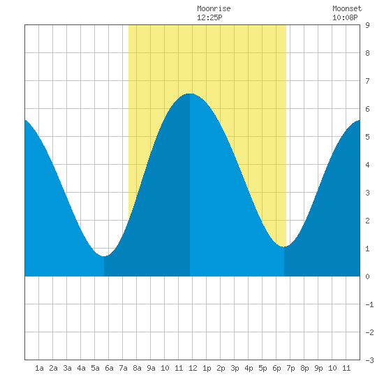 Johnson Creek Bridge tide chart for Thursday, October 19, 2023