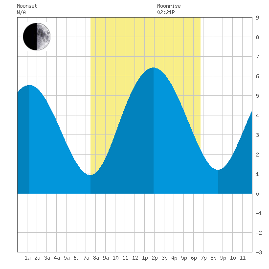 Johnson Creek Bridge tide chart for Saturday, October 21, 2023