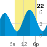Johnson Creek Bridge tide chart for Sunday, October 22, 2023