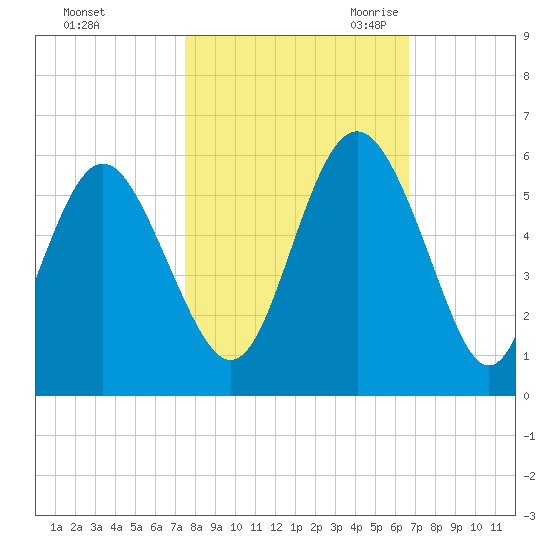 Johnson Creek Bridge tide chart for Monday, October 23, 2023