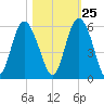 Johnson Creek Bridge tide chart for Wednesday, October 25, 2023