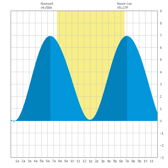 Johnson Creek Bridge tide chart for Thursday, October 26, 2023