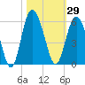 Johnson Creek Bridge tide chart for Sunday, October 29, 2023