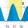 Johnson Creek Bridge tide chart for Monday, October 2, 2023
