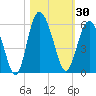 Johnson Creek Bridge tide chart for Monday, October 30, 2023