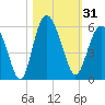 Johnson Creek Bridge tide chart for Tuesday, October 31, 2023
