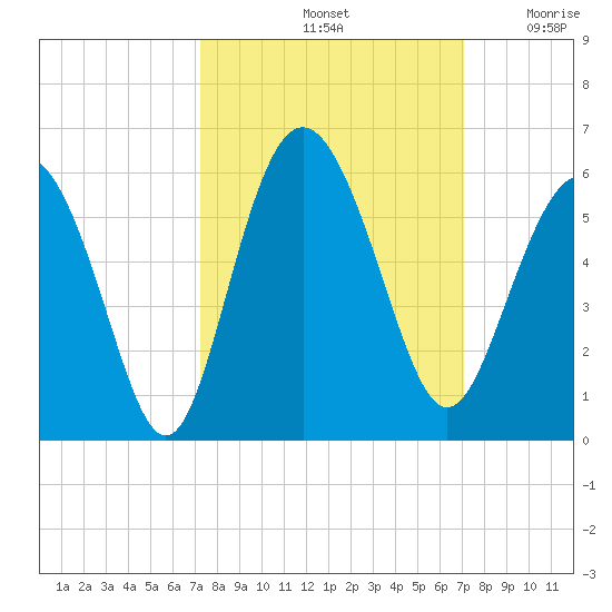 Johnson Creek Bridge tide chart for Tuesday, October 3, 2023