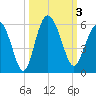 Johnson Creek Bridge tide chart for Tuesday, October 3, 2023