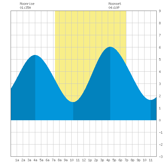 Johnson Creek Bridge tide chart for Sunday, October 8, 2023