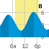 Johnson Creek Bridge tide chart for Sunday, October 8, 2023