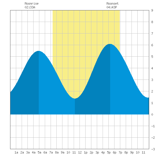 Johnson Creek Bridge tide chart for Monday, October 9, 2023