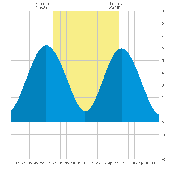 Johnson Creek Bridge tide chart for Friday, November 10, 2023