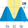 Johnson Creek Bridge tide chart for Friday, November 10, 2023