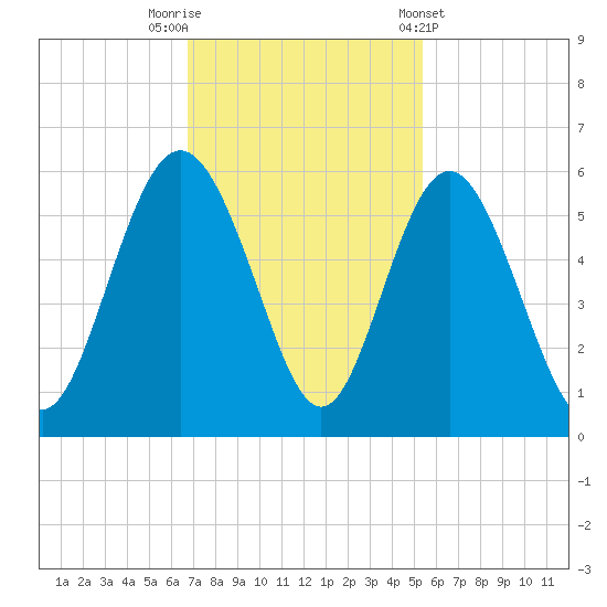 Johnson Creek Bridge tide chart for Saturday, November 11, 2023
